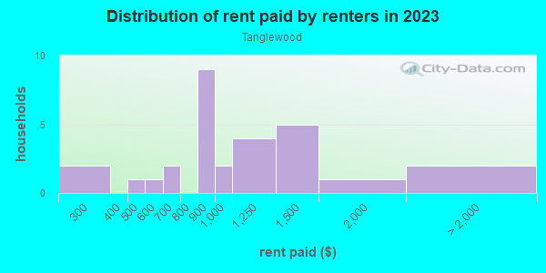 Rent paid by renters in 2013 in Tanglewood in Cary neighborhood in NC