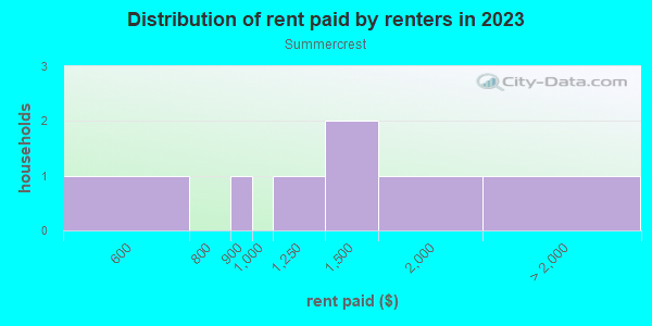 Rent paid by renters in 2013 in Summercrest in Apex neighborhood in NC