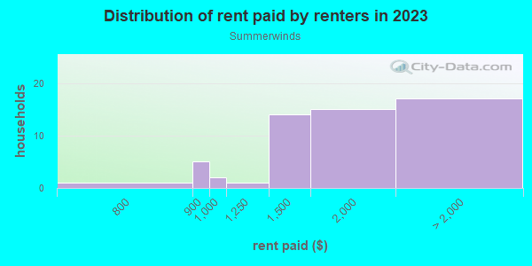Rent paid by renters in 2013 in Summerwinds in Cary neighborhood in NC