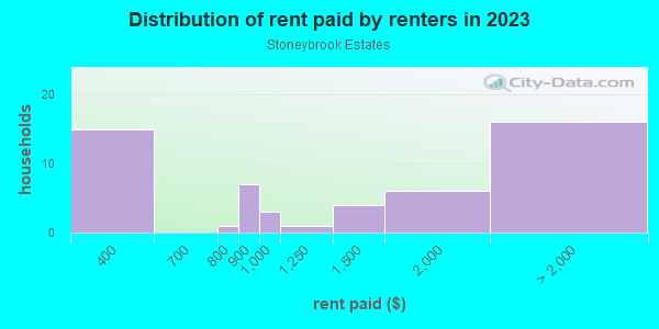 Rent paid by renters in 2013 in Stoneybrook Estates in Cary neighborhood in NC