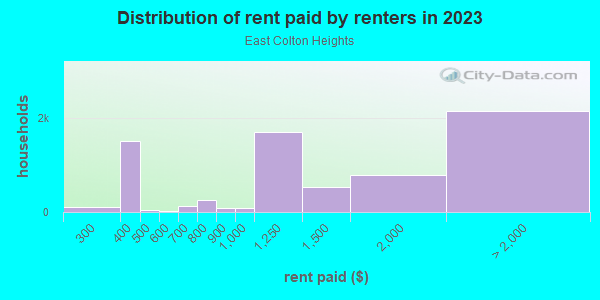 Rent paid by renters in 2013 in East Colton Heights in Colton neighborhood in CA