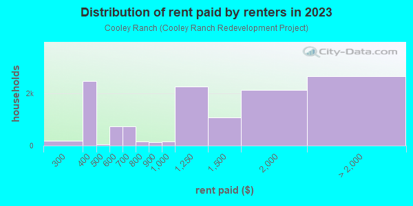 Rent paid by renters in 2013 in Cooley Ranch in Grand Terrace neighborhood in CA