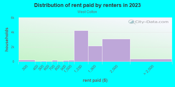 Rent paid by renters in 2013 in West Colton in Colton neighborhood in CA