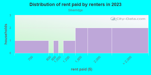 Rent paid by renters in 2013 in Silverridge in Cary neighborhood in NC