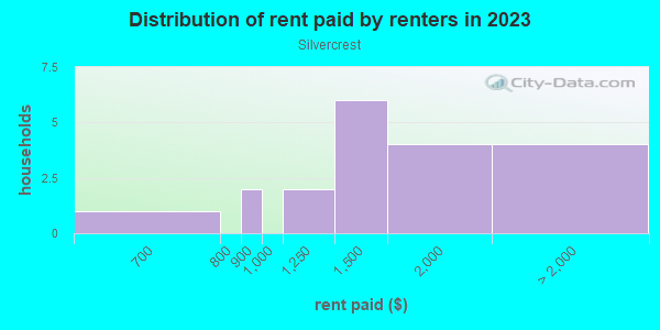Rent paid by renters in 2013 in Silvercrest in Cary neighborhood in NC