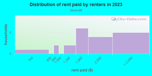 Rent paid by renters in 2013 in Silvercliff in Cary neighborhood in NC