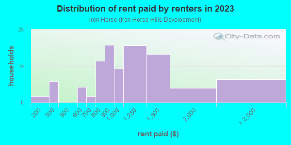 Rent paid by renters in 2013 in Iron Horse in Colton neighborhood in CA