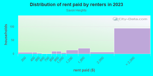 Rent paid by renters in 2013 in Savon Heights in Cary neighborhood in NC
