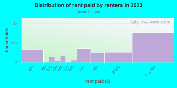 Rent paid by renters in 2013 in Reche Canyon in Colton neighborhood in CA