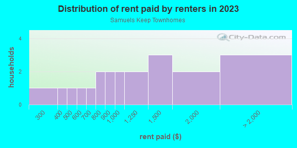 Rent paid by renters in 2013 in Samuels Keep Townhomes in Cary neighborhood in NC