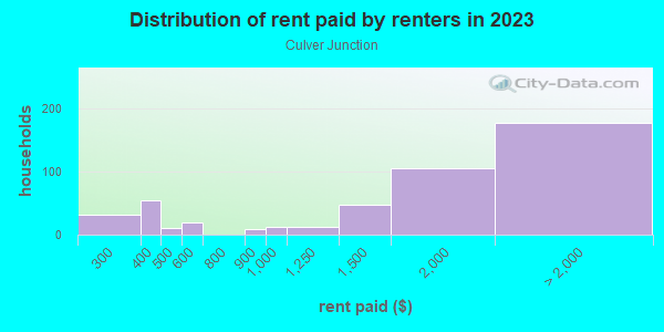 Rent paid by renters in 2013 in Culver Junction in Culver City neighborhood in CA