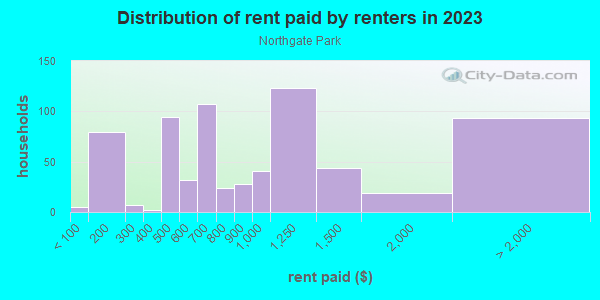 Rent paid by renters in 2013 in Northgate Park in Durham neighborhood in NC