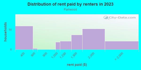 Rent paid by renters in 2013 in Parkwood in Durham neighborhood in NC