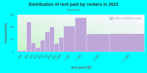 Rent paid by renters in 2013 in West End in Durham neighborhood in NC