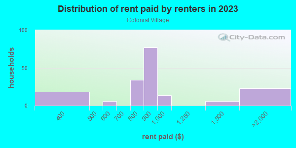 Rent paid by renters in 2013 in Colonial Village in Durham neighborhood in NC