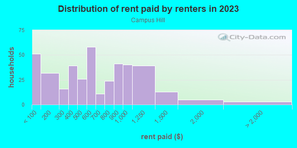 Rent paid by renters in 2013 in Campus Hill in Durham neighborhood in NC