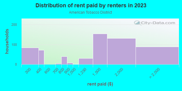 Rent paid by renters in 2013 in American Tobacco District in Durham neighborhood in NC