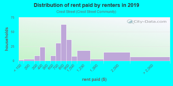 Rent paid by renters in 2013 in Crest Street in Durham neighborhood in NC
