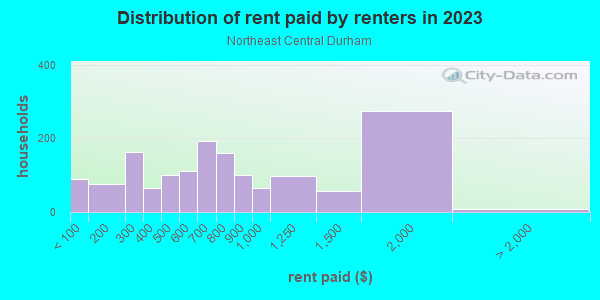 Rent paid by renters in 2013 in Northeast Central Durham in Durham neighborhood in NC