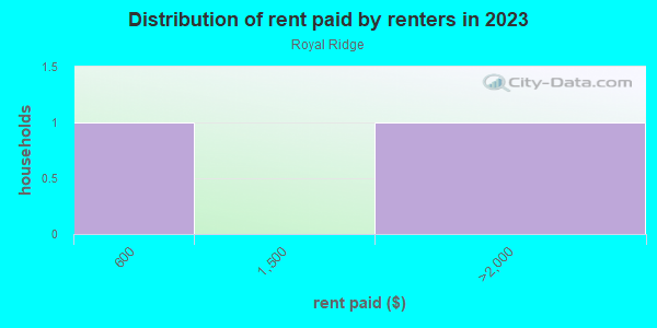Rent paid by renters in 2013 in Royal Ridge in Cary neighborhood in NC