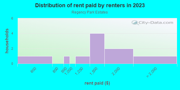 Rent paid by renters in 2013 in Regency Park Estates in Cary neighborhood in NC