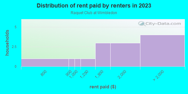 Rent paid by renters in 2013 in Raquet Club at Wimbledon in Cary neighborhood in NC