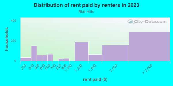 Rent paid by renters in 2013 in Blair Hills in Culver City neighborhood in CA