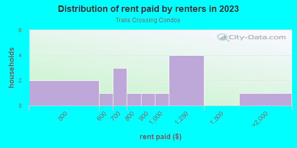 Rent paid by renters in 2013 in Trails Crossing Condos in High Point neighborhood in NC