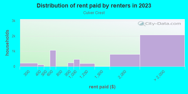 Rent paid by renters in 2013 in Culver Crest in Culver City neighborhood in CA