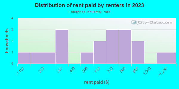 Rent paid by renters in 2013 in Enterprise Industrial Park in High Point neighborhood in NC