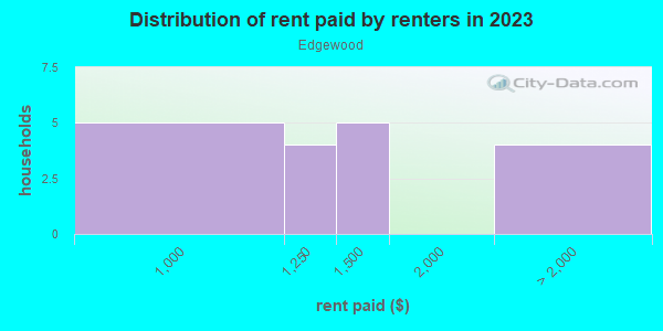 Rent paid by renters in 2013 in Edgewood in Fargo neighborhood in ND
