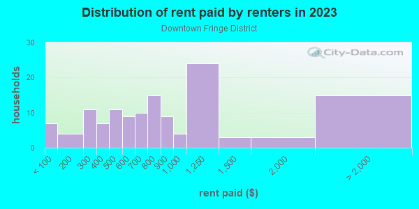 Rent paid by renters in 2013 in Downtown Fringe District in Bismarck neighborhood in ND