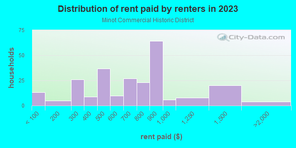 Rent paid by renters in 2013 in Minot Commercial Historic District in Minot neighborhood in ND