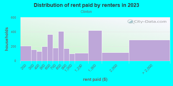 Rent paid by renters in 2013 in Clinton in Lincoln neighborhood in NE