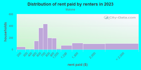 Rent paid by renters in 2013 in Malone in Lincoln neighborhood in NE