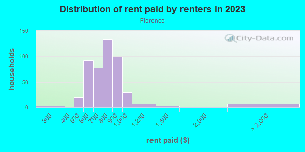 Rent paid by renters in 2013 in Florence in Omaha neighborhood in NE