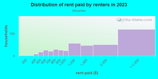 Rent paid by renters in 2013 in Aksarben in Omaha neighborhood in NE