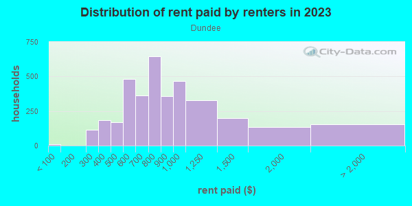 Rent paid by renters in 2013 in Dundee in Omaha neighborhood in NE