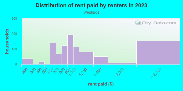 Rent paid by renters in 2013 in Westside in Omaha neighborhood in NE