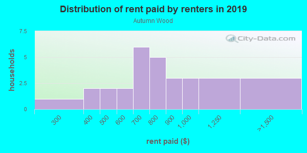 Rent paid by renters in 2013 in Autumn Wood in Lincoln neighborhood in NE