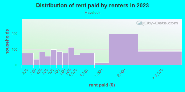 Rent paid by renters in 2013 in Havelock in Lincoln neighborhood in NE