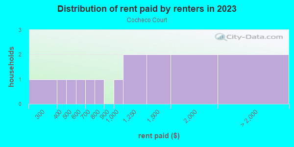Rent paid by renters in 2013 in Cocheco Court in Dover neighborhood in NH