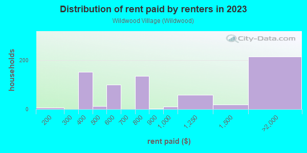 Rent paid by renters in 2013 in Wildwood Village in Laconia neighborhood in NH