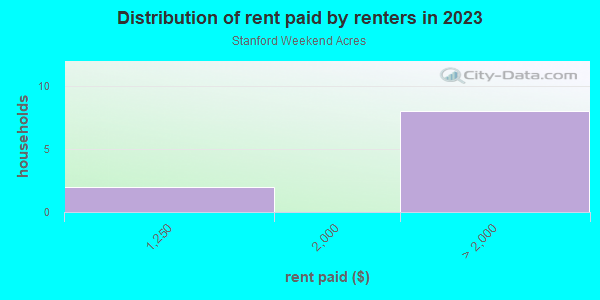 Rent paid by renters in 2013 in Stanford Weekend Acres in Menlo Park neighborhood in CA