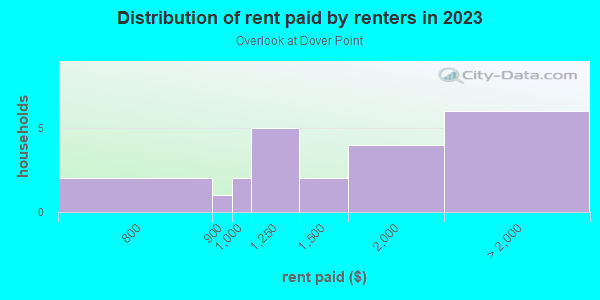 Rent paid by renters in 2013 in Overlook at Dover Point in Dover neighborhood in NH