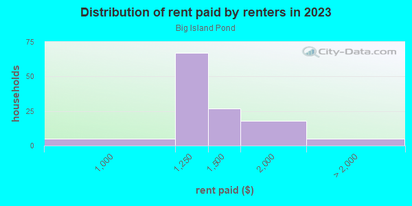 Rent paid by renters in 2013 in Big Island Pond in Derry neighborhood in NH