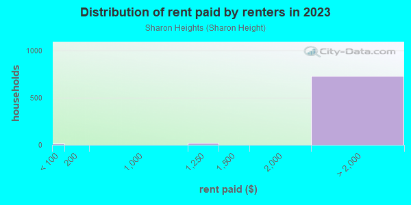 Rent paid by renters in 2013 in Sharon Heights in Menlo Park neighborhood in CA