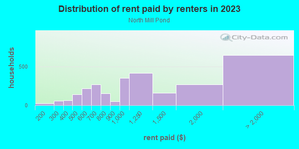 Rent paid by renters in 2013 in North Mill Pond in Portsmouth neighborhood in NH