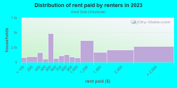 Rent paid by renters in 2013 in West Side in Manchester neighborhood in NH