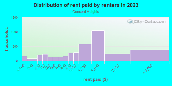 Rent paid by renters in 2013 in Concord Heights in Concord neighborhood in NH
